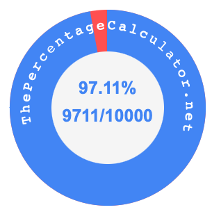 97.11 percent as a fraction on a pie chart
