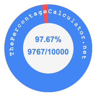97.67 percent as a fraction on a pie chart