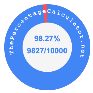 98.27 percent as a fraction on a pie chart