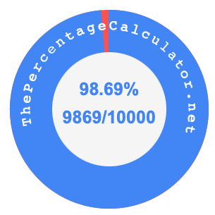 98.69 percent as a fraction on a pie chart
