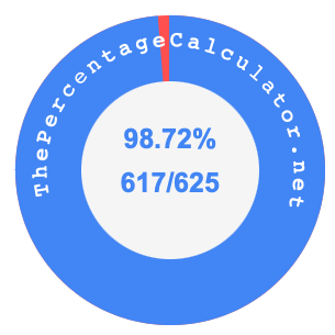 98.72 percent as a fraction on a pie chart