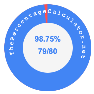 98.75 percent as a fraction on a pie chart
