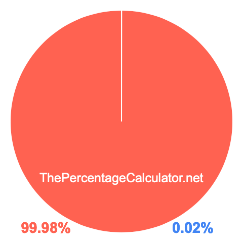 Pie chart showing 0.02 percentage