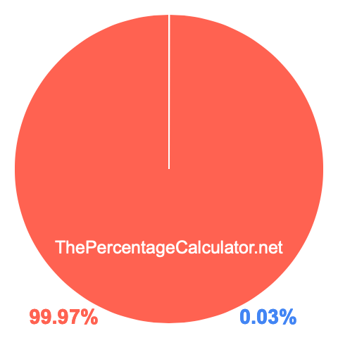 Pie chart showing 0.03 percentage