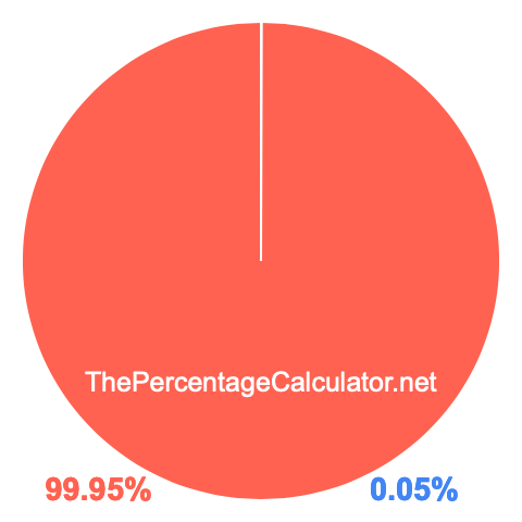 Pie chart showing 0.05 percentage