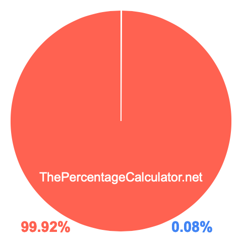 Pie chart showing 0.08 percentage