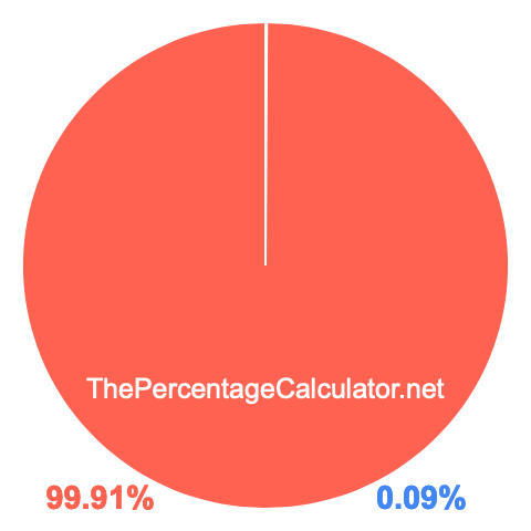 Pie chart showing 0.09 percentage