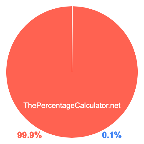 Pie chart showing 0.1 percentage