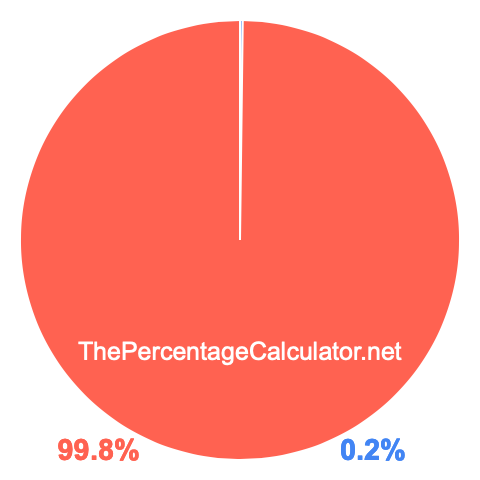 Pie chart showing 0.2 percentage