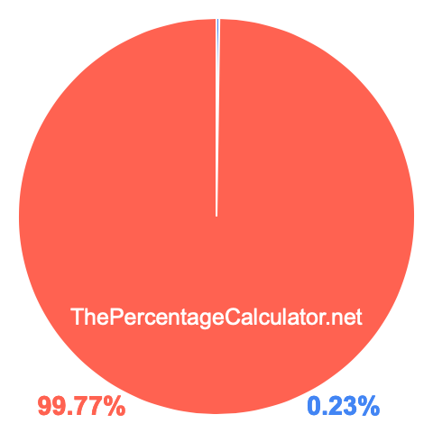 Pie chart showing 0.23 percentage