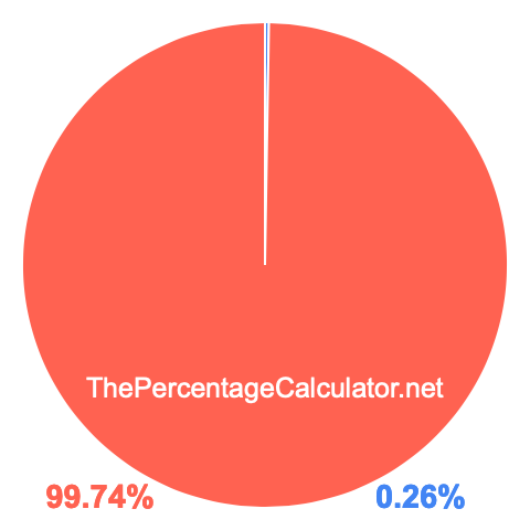 Pie chart showing 0.26 percentage