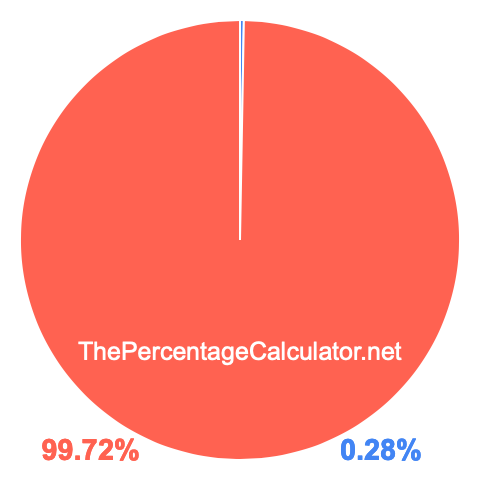 Pie chart showing 0.28 percentage