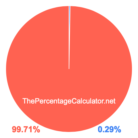 Pie chart showing 0.29 percentage