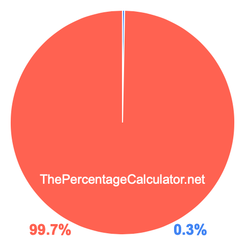 Pie chart showing 0.3 percentage