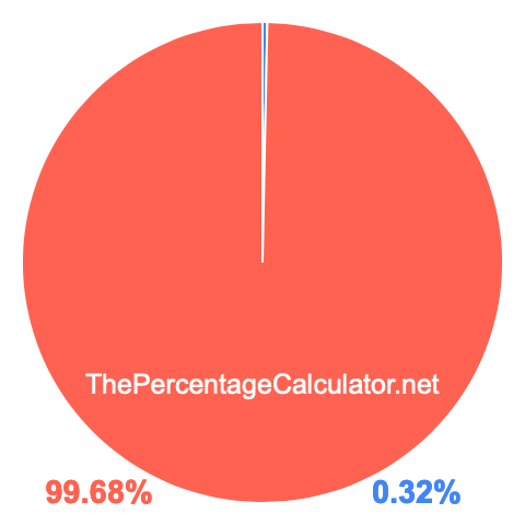 Pie chart showing 0.32 percentage