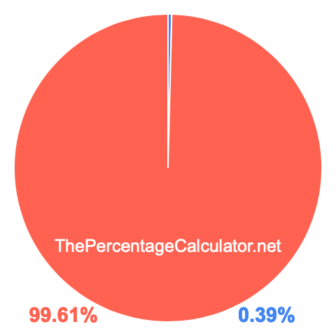 Pie chart showing 0.39 percentage