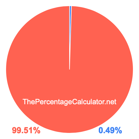 Pie chart showing 0.49 percentage