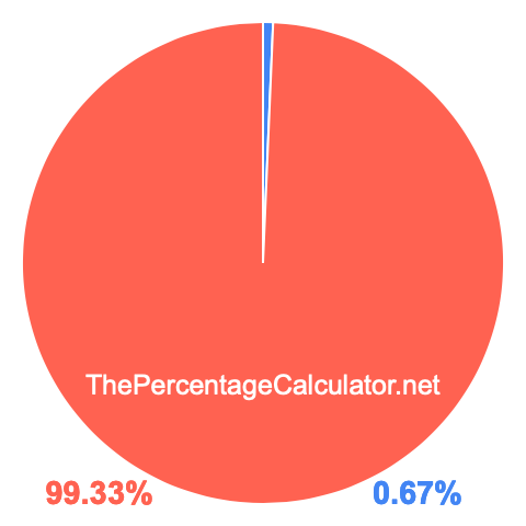 Pie chart showing 0.67 percentage