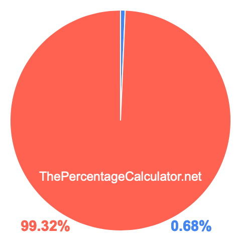 Pie chart showing 0.68 percentage