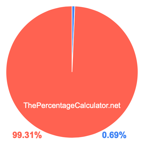 Pie chart showing 0.69 percentage