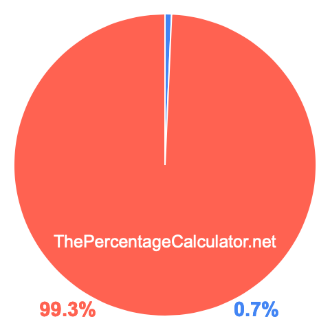 Pie chart showing 0.7 percentage