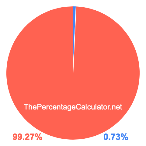 Pie chart showing 0.73 percentage