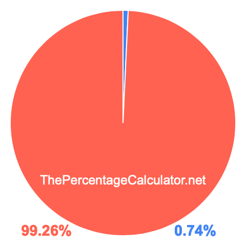 Pie chart showing 0.74 percentage