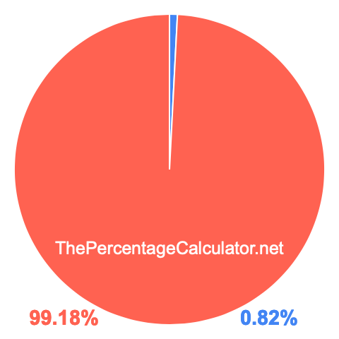 Pie chart showing 0.82 percentage