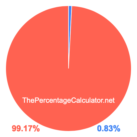 Pie chart showing 0.83 percentage