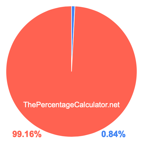 Pie chart showing 0.84 percentage