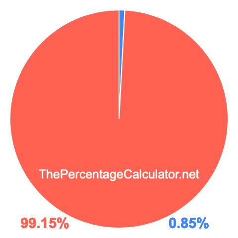 Pie chart showing 0.85 percentage