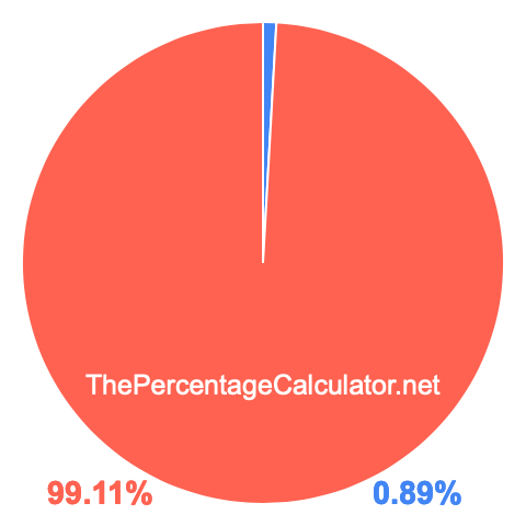 Pie chart showing 0.89 percentage