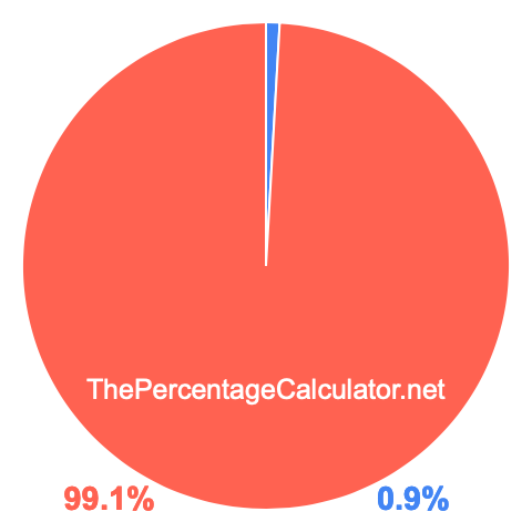 Pie chart showing 0.9 percentage