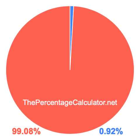 Pie chart showing 0.92 percentage