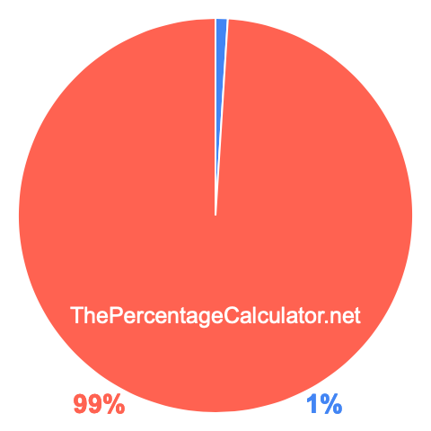 Pie chart showing 1 percentage