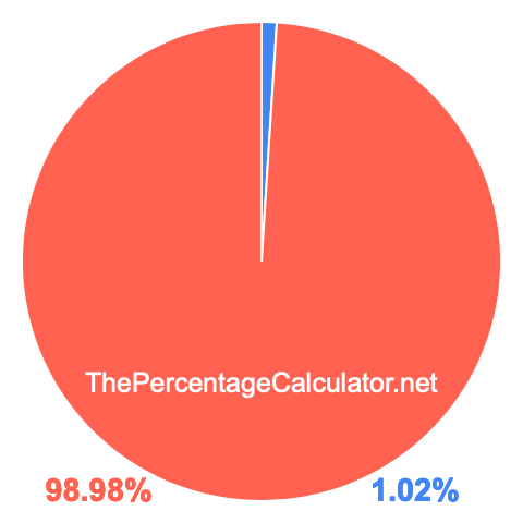 Pie chart showing 1.02 percentage