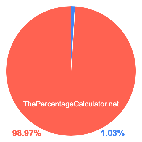 Pie chart showing 1.03 percentage