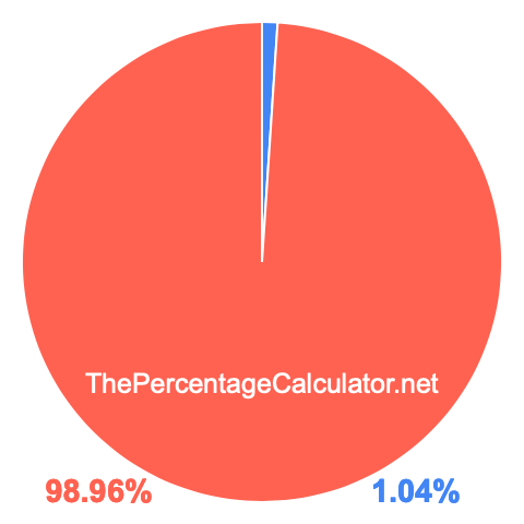Pie chart showing 1.04 percentage