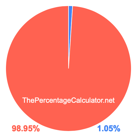 Pie chart showing 1.05 percentage