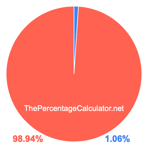 Pie chart showing 1.06 percentage