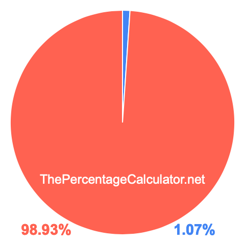 Pie chart showing 1.07 percentage