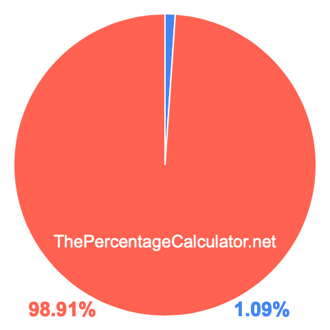 Pie chart showing 1.09 percentage