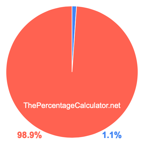 Pie chart showing 1.1 percentage