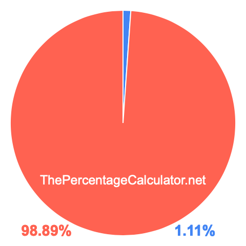 Pie chart showing 1.11 percentage