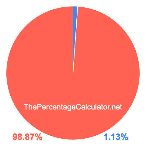 Pie chart showing 1.13 percentage