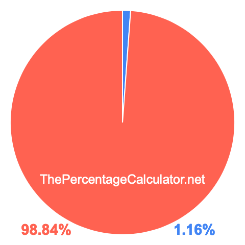 Pie chart showing 1.16 percentage