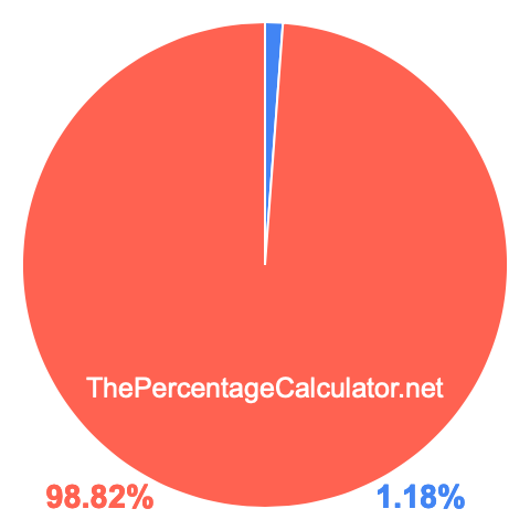 Pie chart showing 1.18 percentage