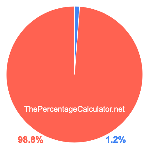 Pie chart showing 1.2 percentage