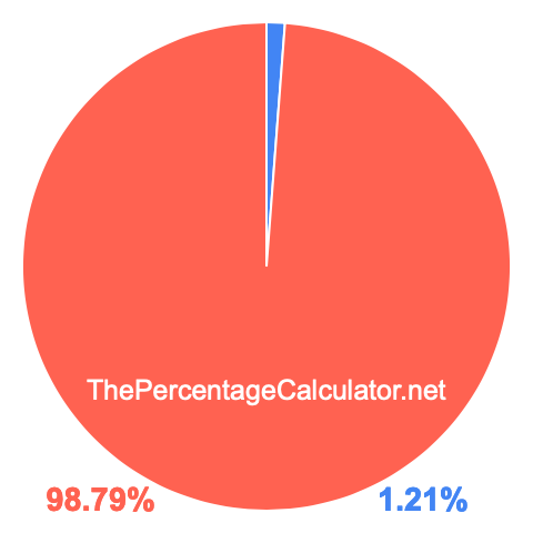 Pie chart showing 1.21 percentage