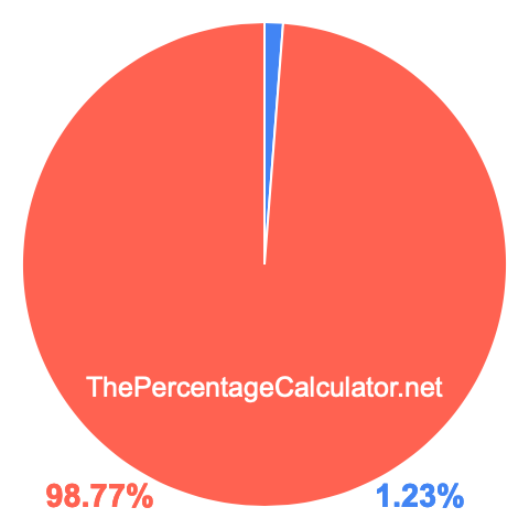 Pie chart showing 1.23 percentage